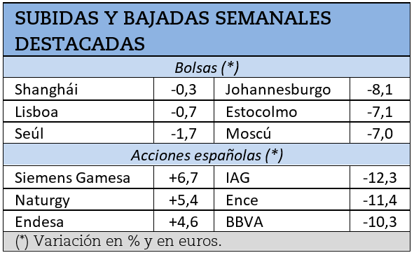Mayores subidas y caídas bursátiles de la semana pasada.